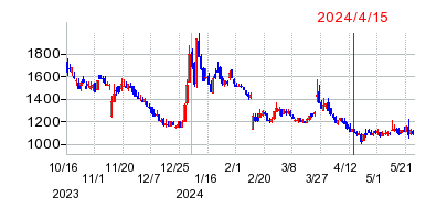 2024年4月15日 15:00前後のの株価チャート